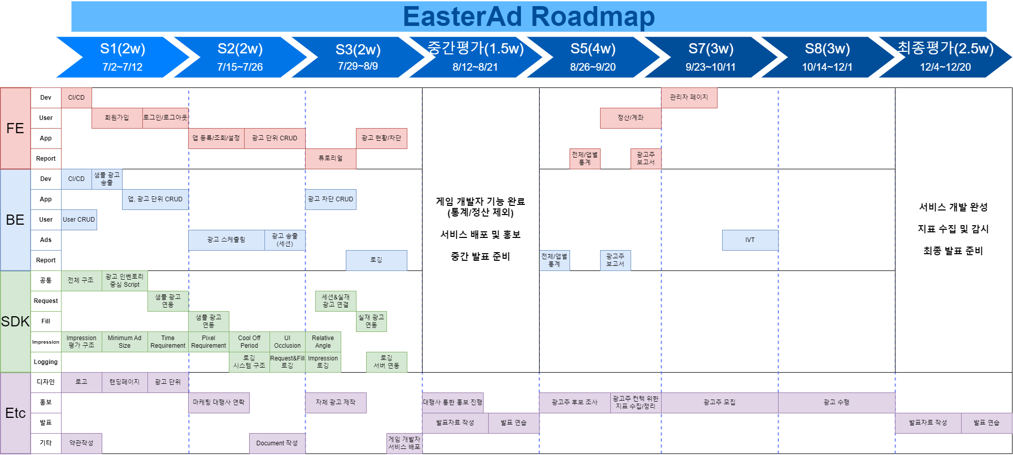 EasterAd 초기 로드맵